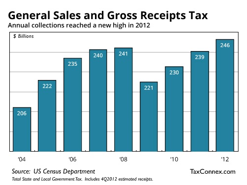 Sales Tax Collections Chart   2004 2012