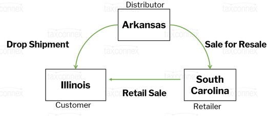 drop shipment scenario