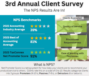 TaxConnex® Receives World Class NPS Score for Third Year in a Row